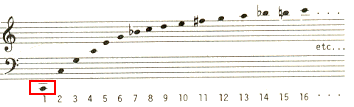 harmoniques d'un son